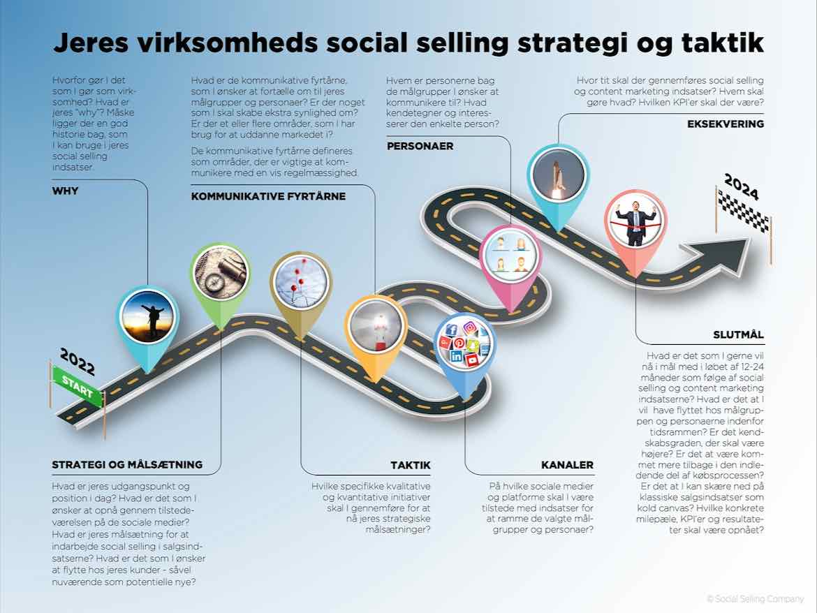 Visualisering af en social selling strategi og taktik