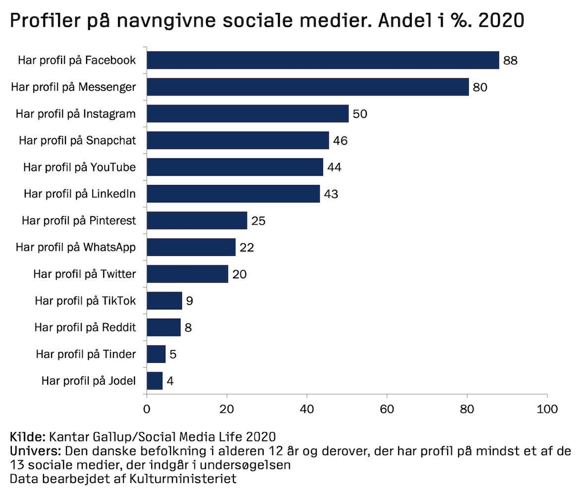 Graf med danskere med en profil på sociale medier i 2020