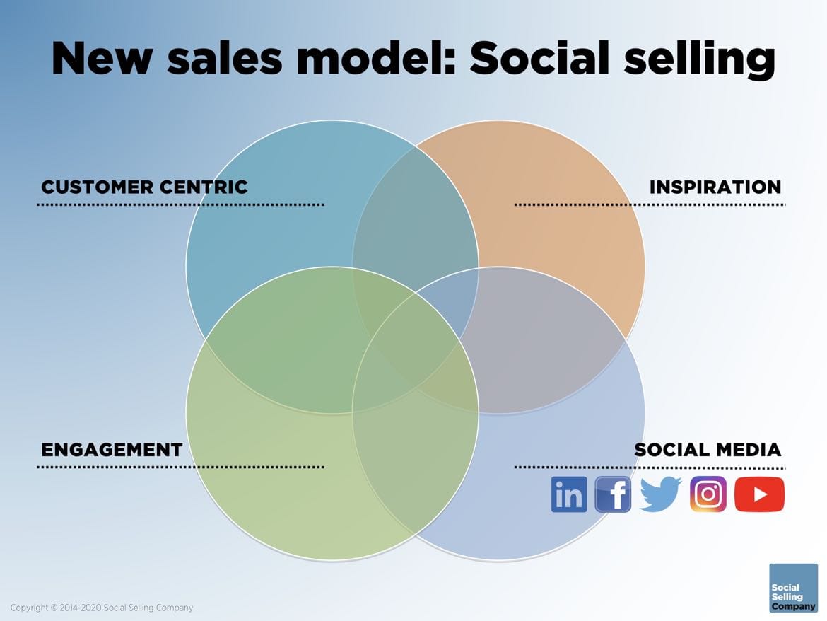 Here you will find information about the new sales model: Social selling