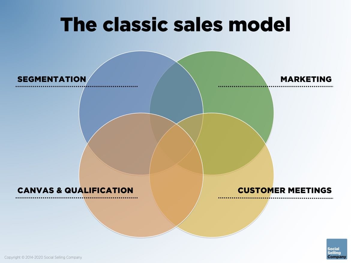 Here you will find information about the classic sales model