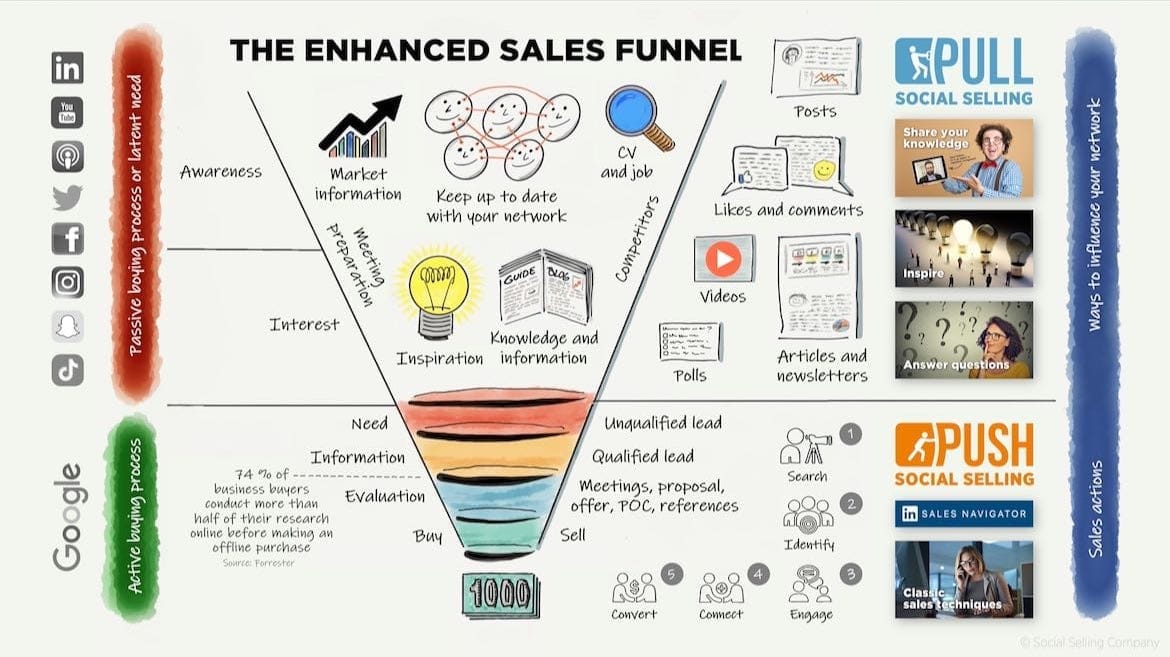 Visualization of the enhanced sales funnel when using the social selling methodology