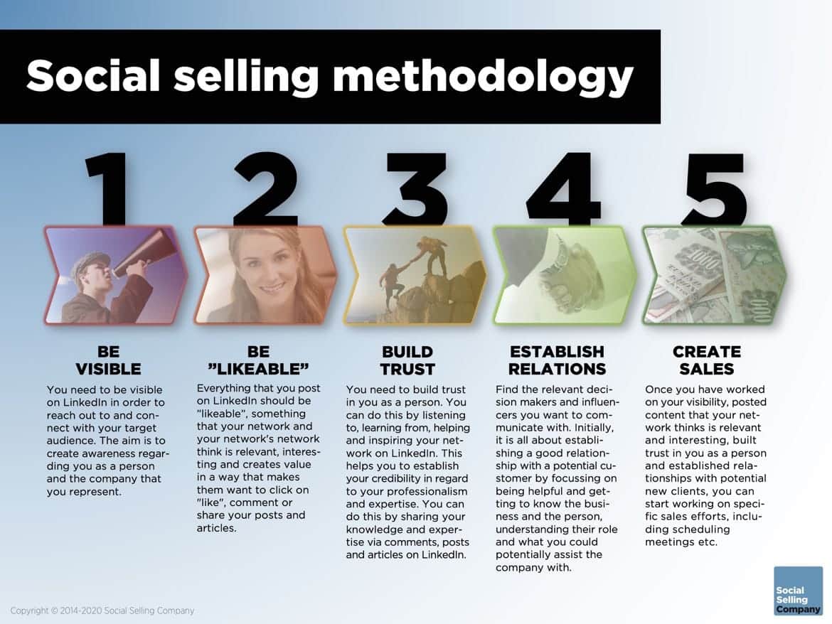 Here you find information about the five steps in the social selling methodology
